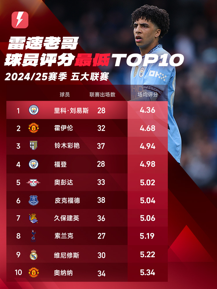 九游娱乐-五大联赛雷速老哥球员评分最低TOP10：刘易斯第1，霍伊伦第2