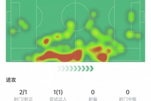 阿什拉夫数据：斩获进球+2次关键传球，触球93次全场最多&amp;获评8分