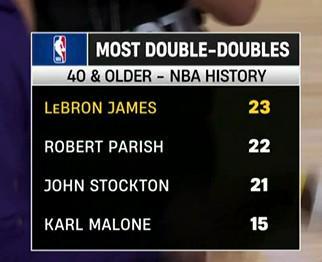 九游体育app-40岁后两双排行榜：詹姆斯23次排名第一，犹他双煞分列三四名